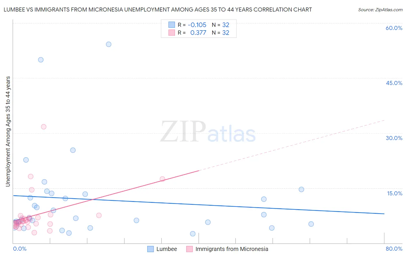 Lumbee vs Immigrants from Micronesia Unemployment Among Ages 35 to 44 years