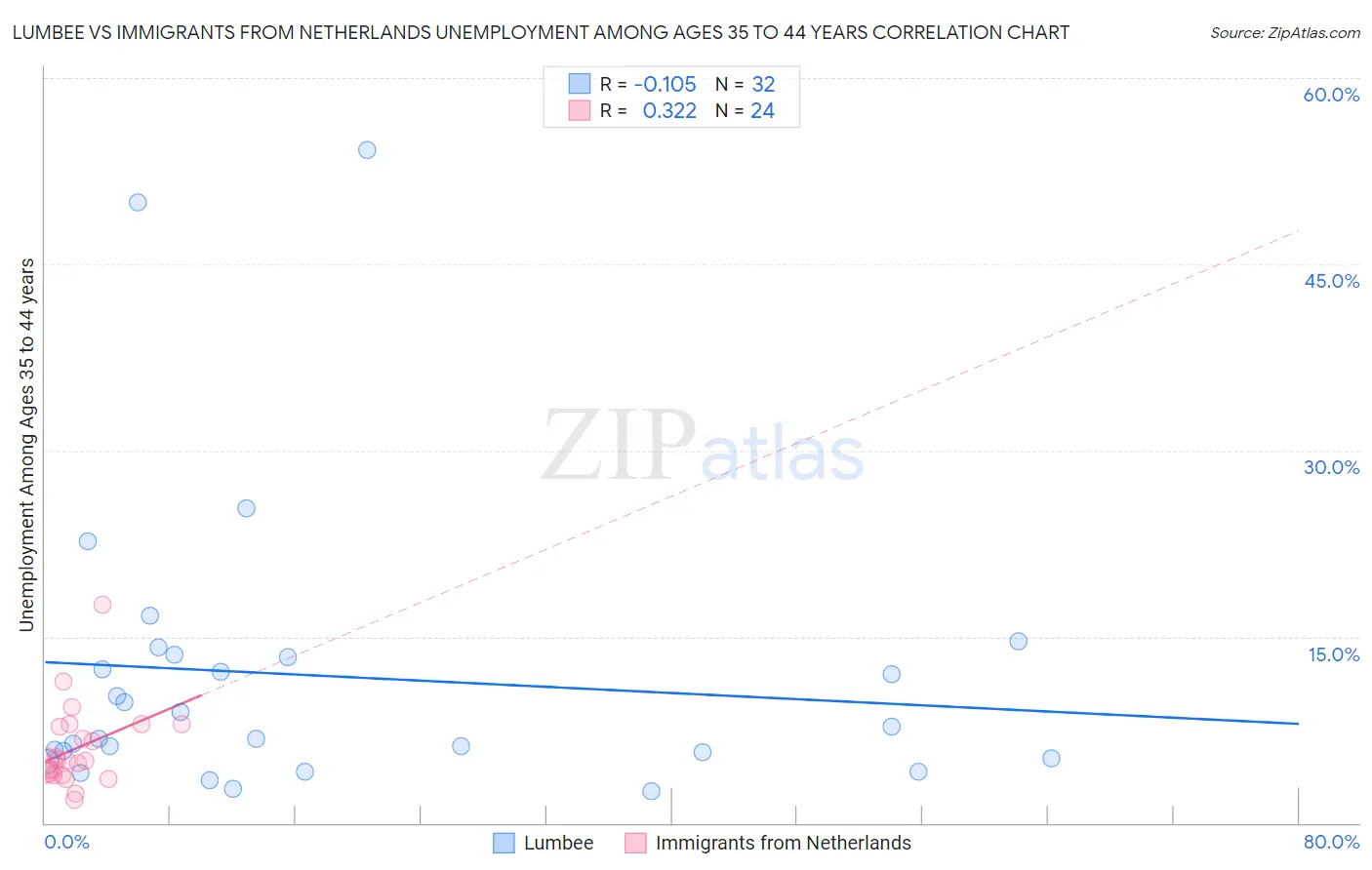 Lumbee vs Immigrants from Netherlands Unemployment Among Ages 35 to 44 years