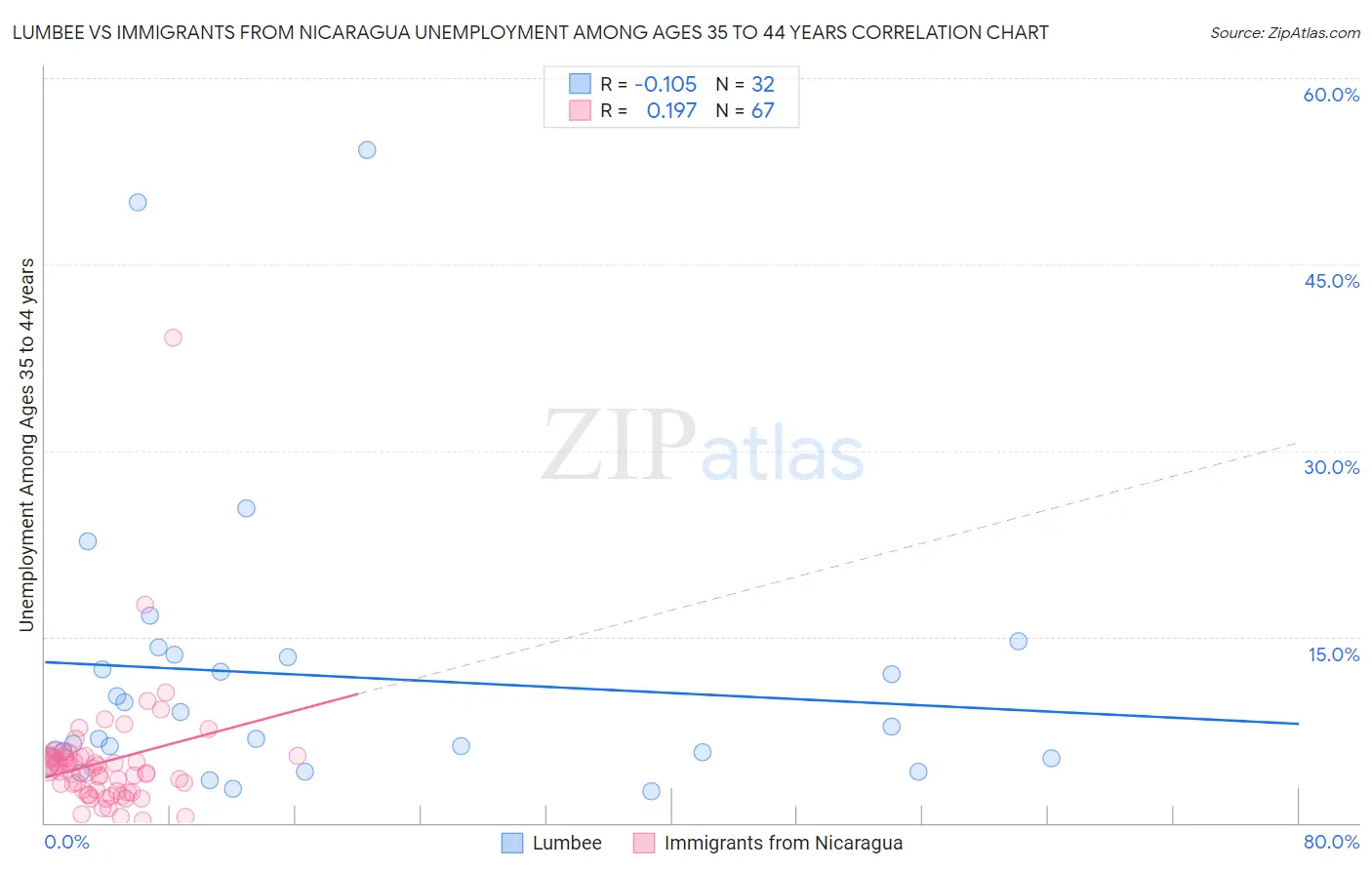 Lumbee vs Immigrants from Nicaragua Unemployment Among Ages 35 to 44 years