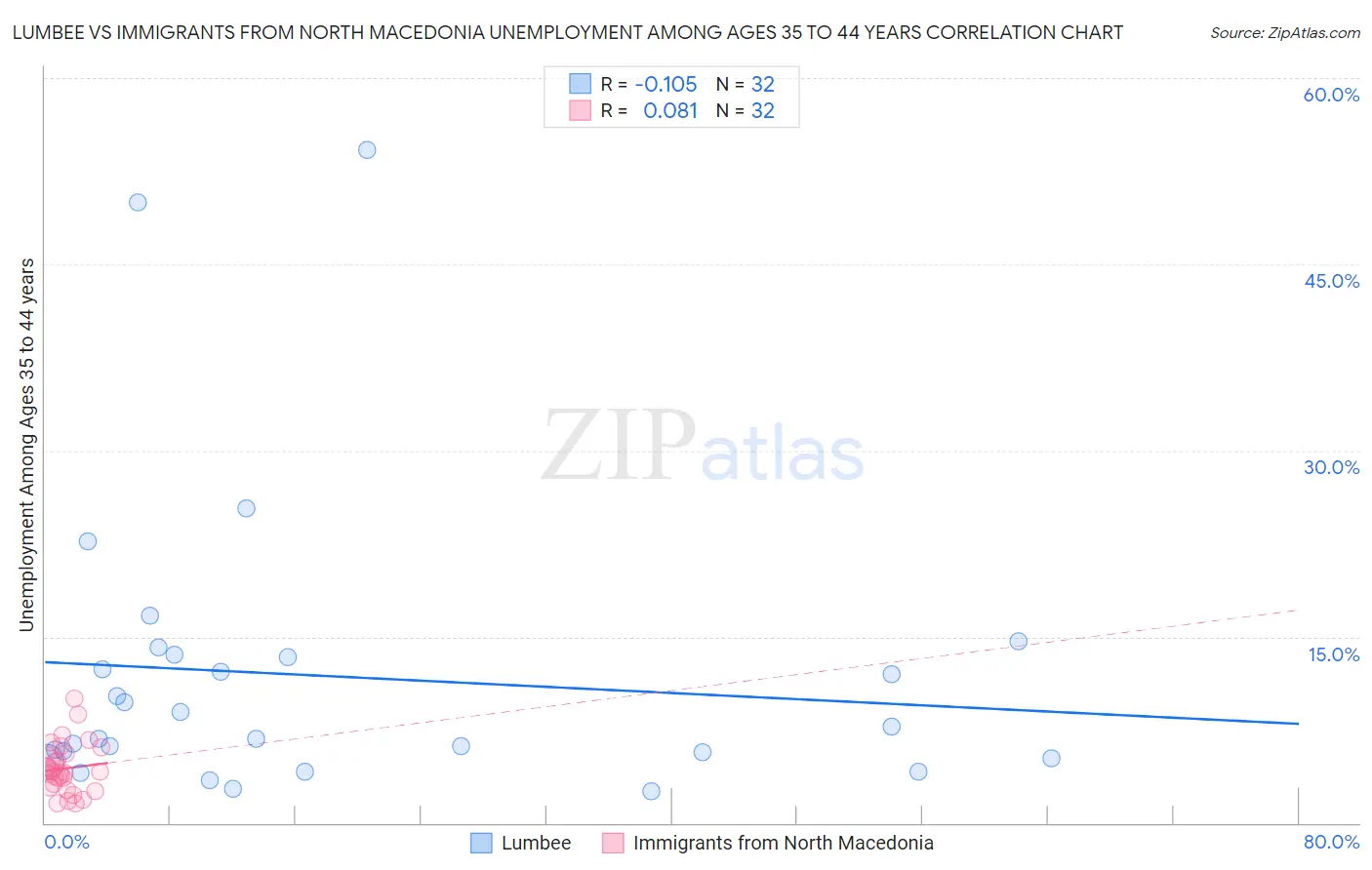 Lumbee vs Immigrants from North Macedonia Unemployment Among Ages 35 to 44 years