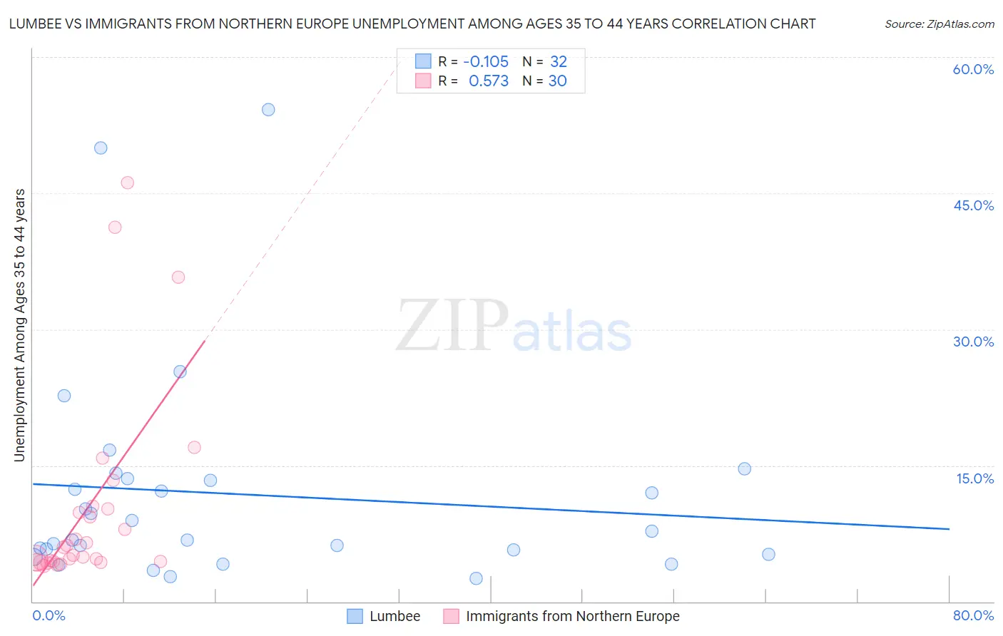 Lumbee vs Immigrants from Northern Europe Unemployment Among Ages 35 to 44 years