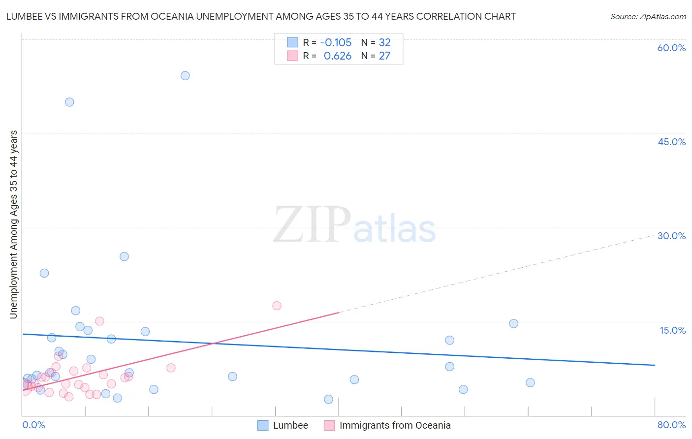 Lumbee vs Immigrants from Oceania Unemployment Among Ages 35 to 44 years