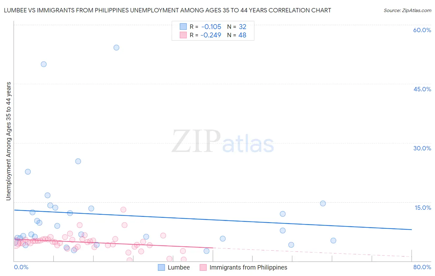 Lumbee vs Immigrants from Philippines Unemployment Among Ages 35 to 44 years