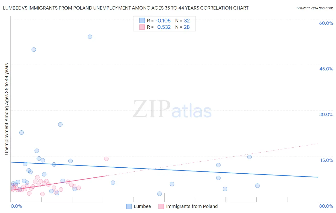 Lumbee vs Immigrants from Poland Unemployment Among Ages 35 to 44 years