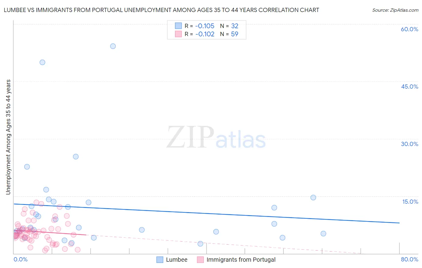 Lumbee vs Immigrants from Portugal Unemployment Among Ages 35 to 44 years
