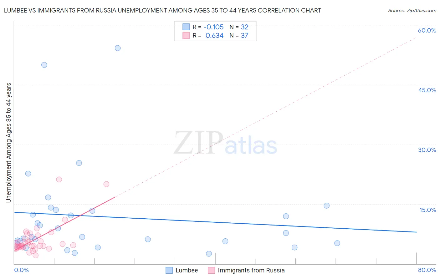 Lumbee vs Immigrants from Russia Unemployment Among Ages 35 to 44 years