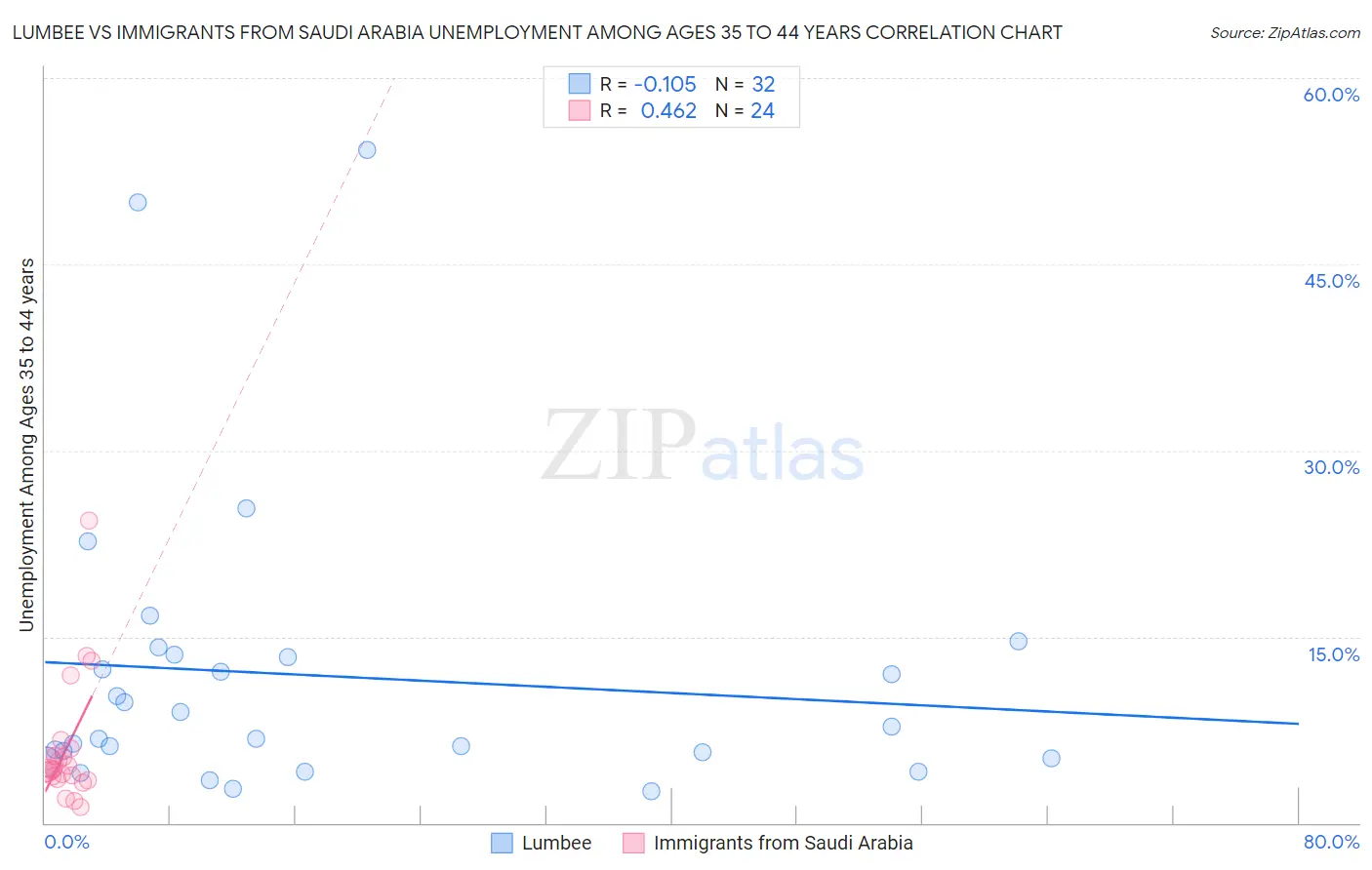 Lumbee vs Immigrants from Saudi Arabia Unemployment Among Ages 35 to 44 years