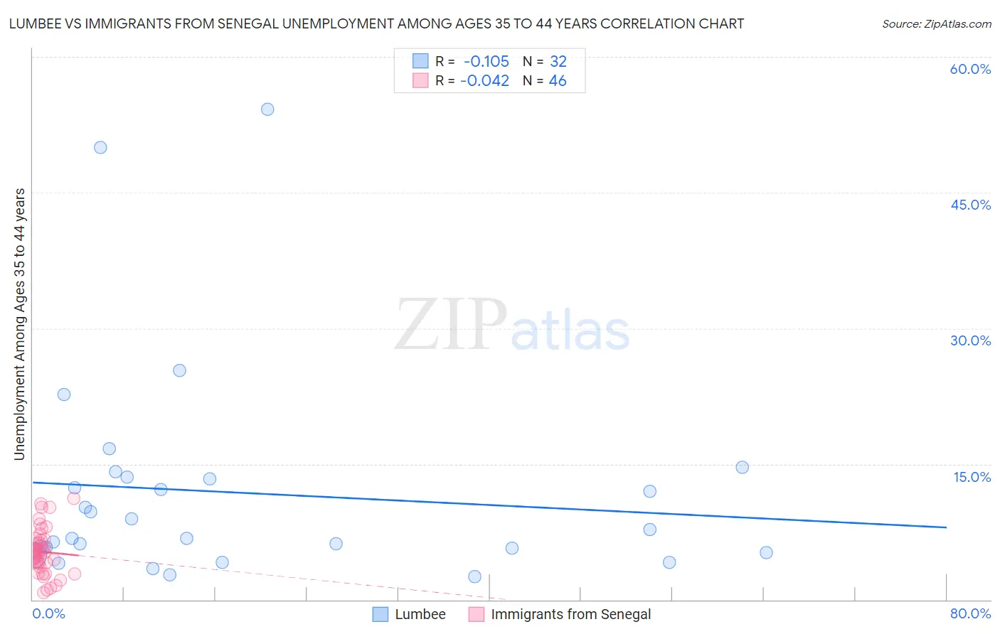 Lumbee vs Immigrants from Senegal Unemployment Among Ages 35 to 44 years