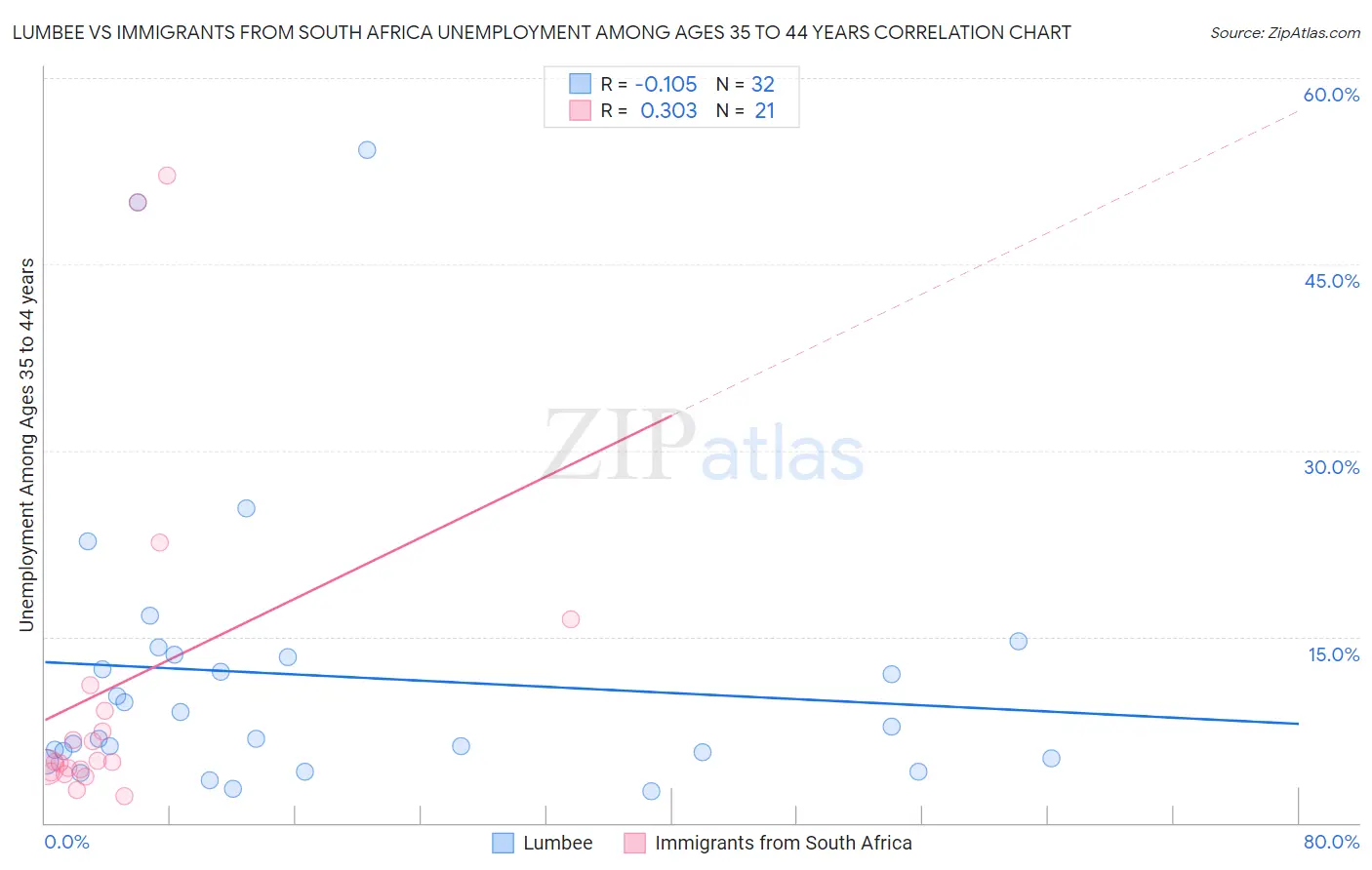 Lumbee vs Immigrants from South Africa Unemployment Among Ages 35 to 44 years