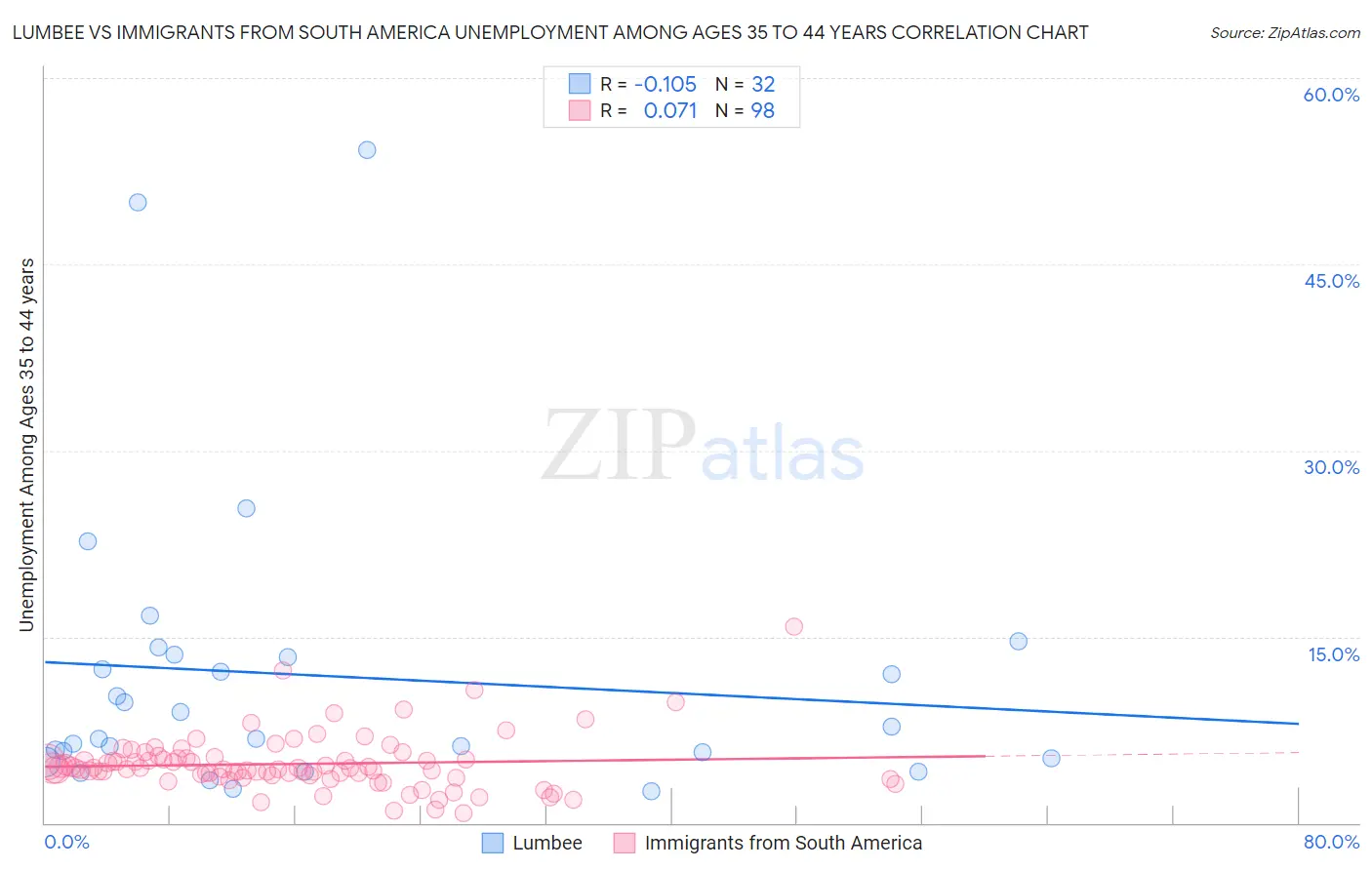 Lumbee vs Immigrants from South America Unemployment Among Ages 35 to 44 years