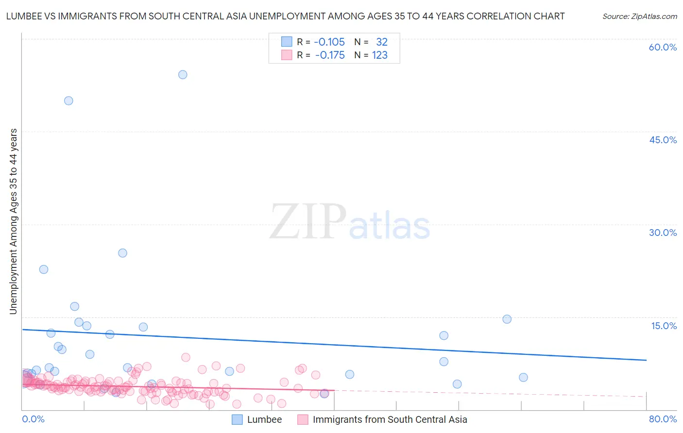 Lumbee vs Immigrants from South Central Asia Unemployment Among Ages 35 to 44 years