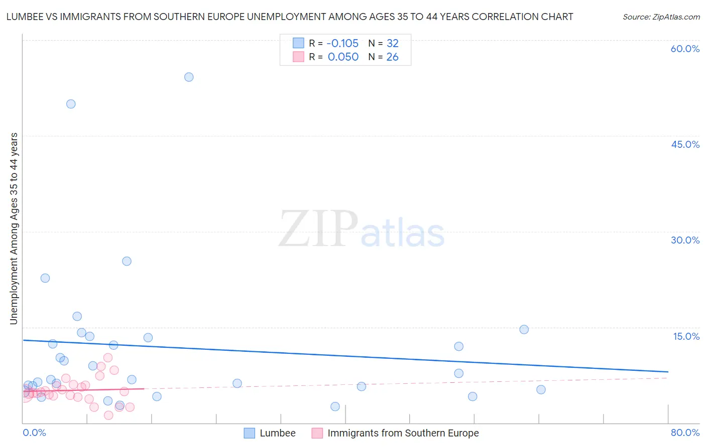 Lumbee vs Immigrants from Southern Europe Unemployment Among Ages 35 to 44 years