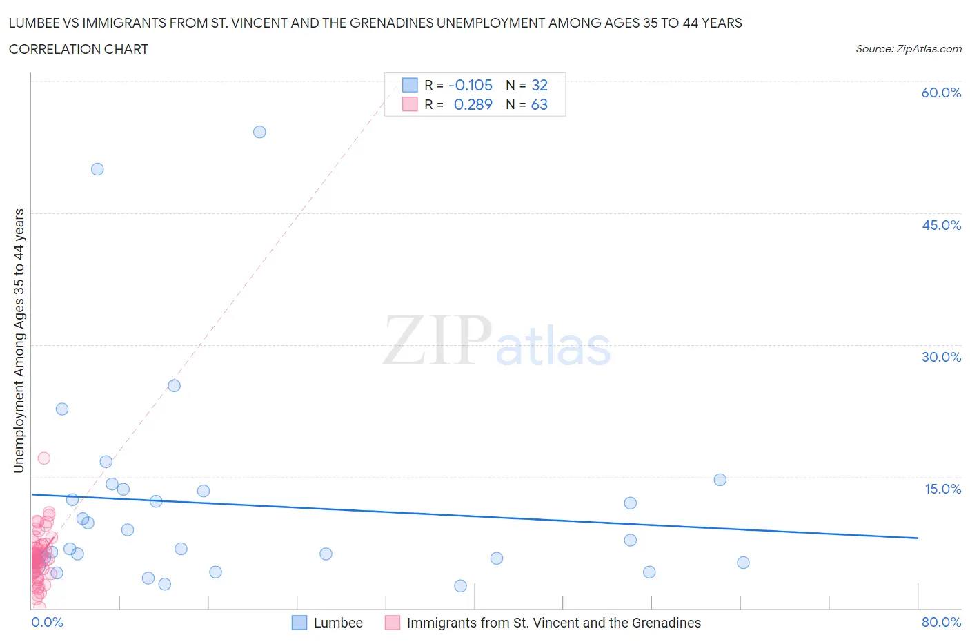 Lumbee vs Immigrants from St. Vincent and the Grenadines Unemployment Among Ages 35 to 44 years