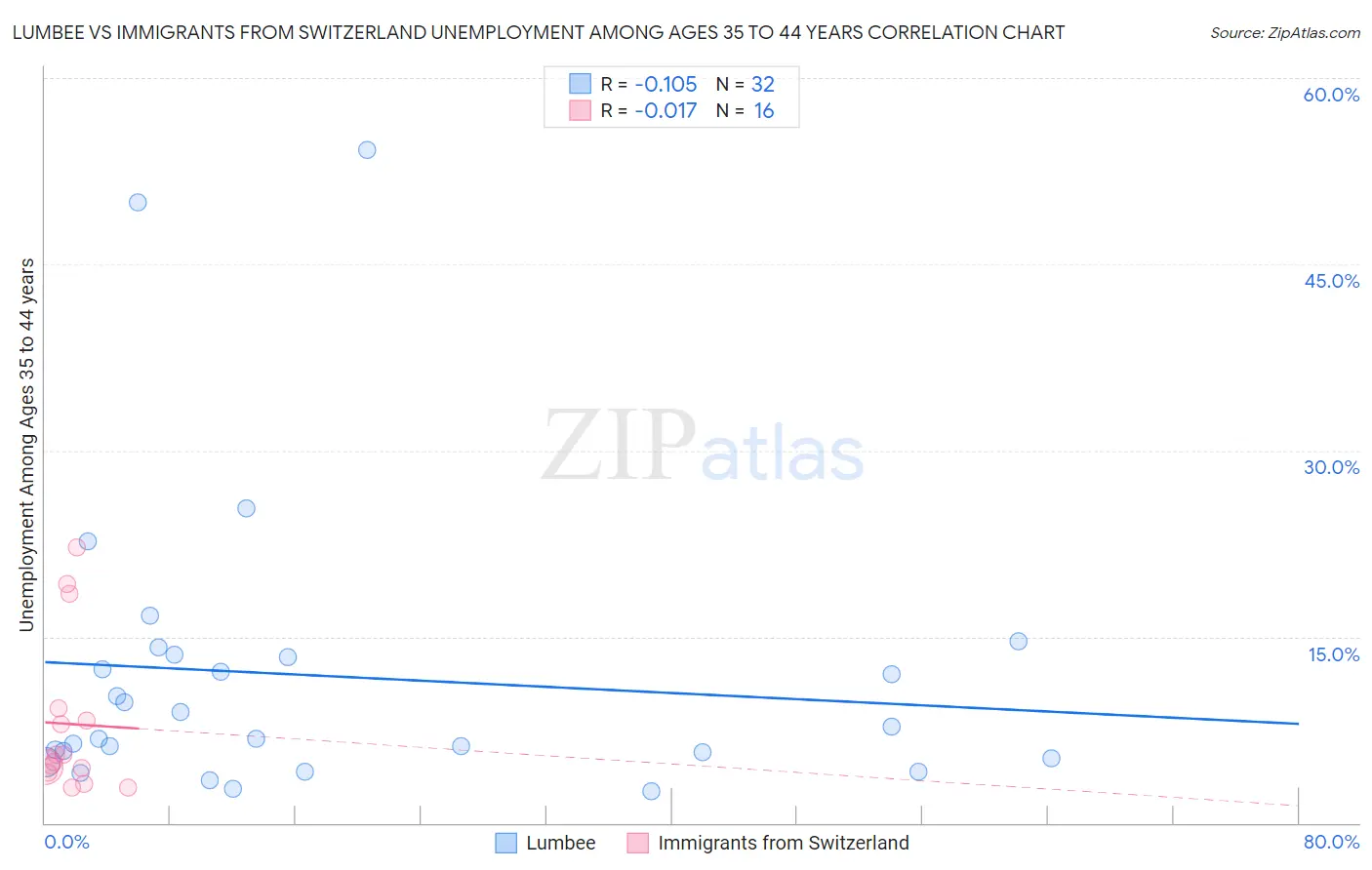 Lumbee vs Immigrants from Switzerland Unemployment Among Ages 35 to 44 years