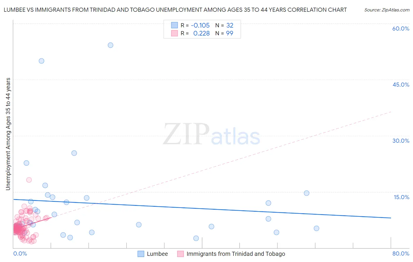 Lumbee vs Immigrants from Trinidad and Tobago Unemployment Among Ages 35 to 44 years