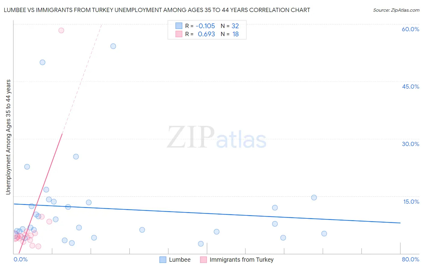 Lumbee vs Immigrants from Turkey Unemployment Among Ages 35 to 44 years