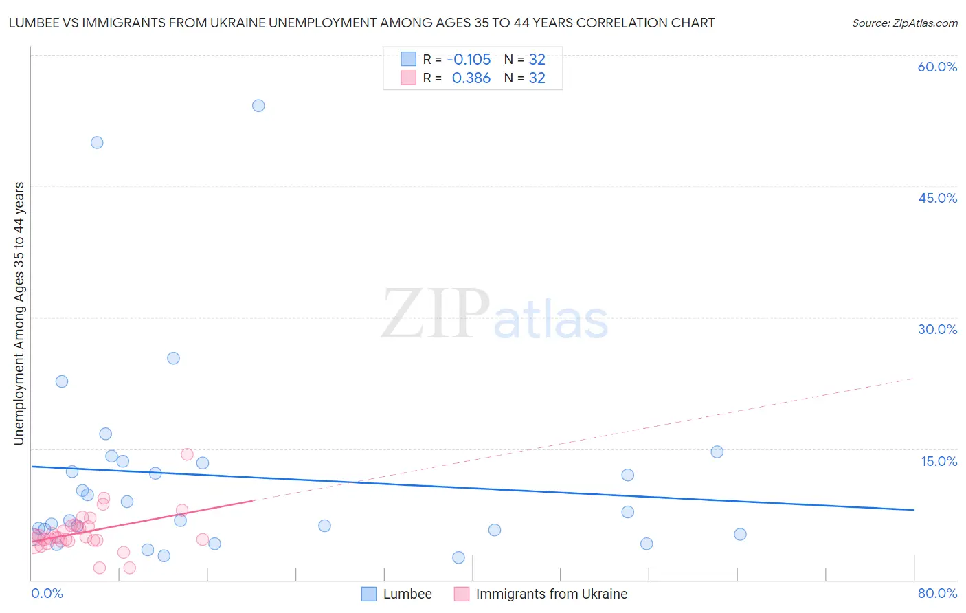 Lumbee vs Immigrants from Ukraine Unemployment Among Ages 35 to 44 years