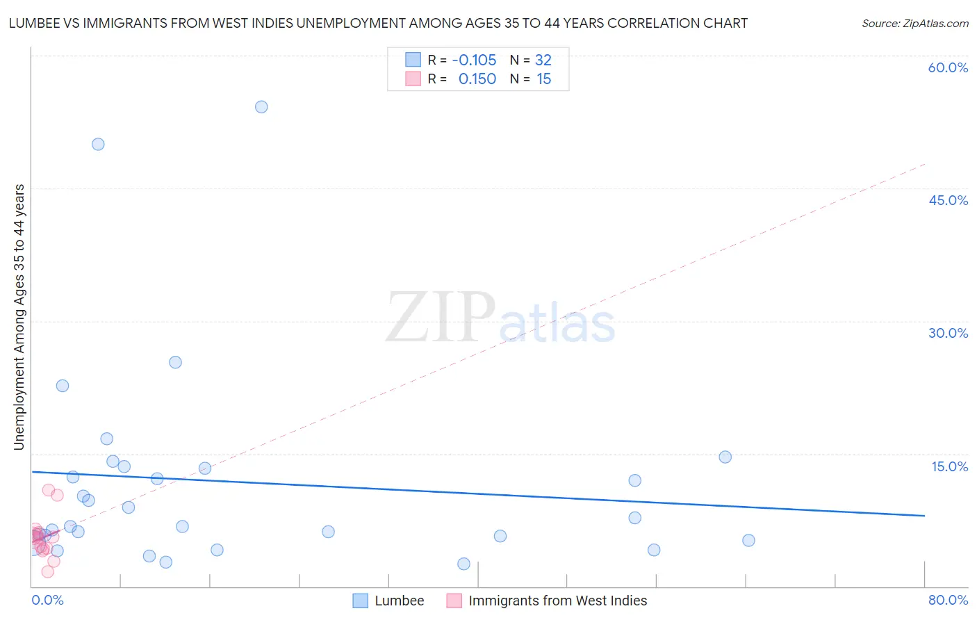 Lumbee vs Immigrants from West Indies Unemployment Among Ages 35 to 44 years