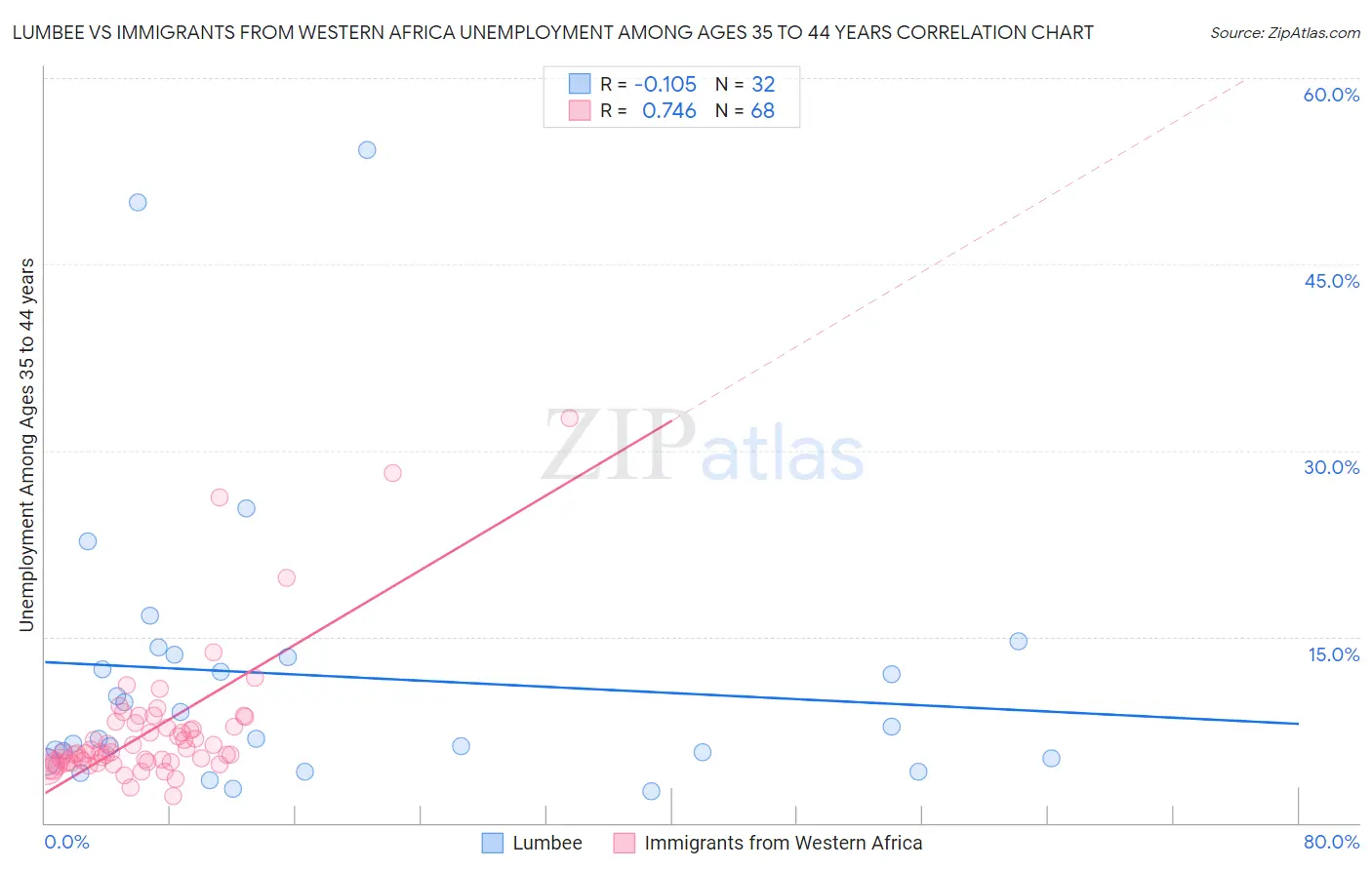 Lumbee vs Immigrants from Western Africa Unemployment Among Ages 35 to 44 years