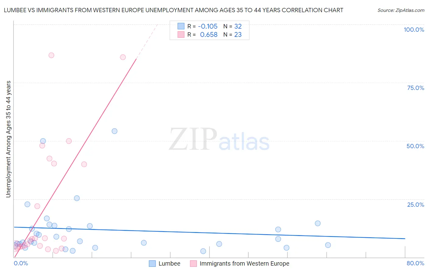 Lumbee vs Immigrants from Western Europe Unemployment Among Ages 35 to 44 years