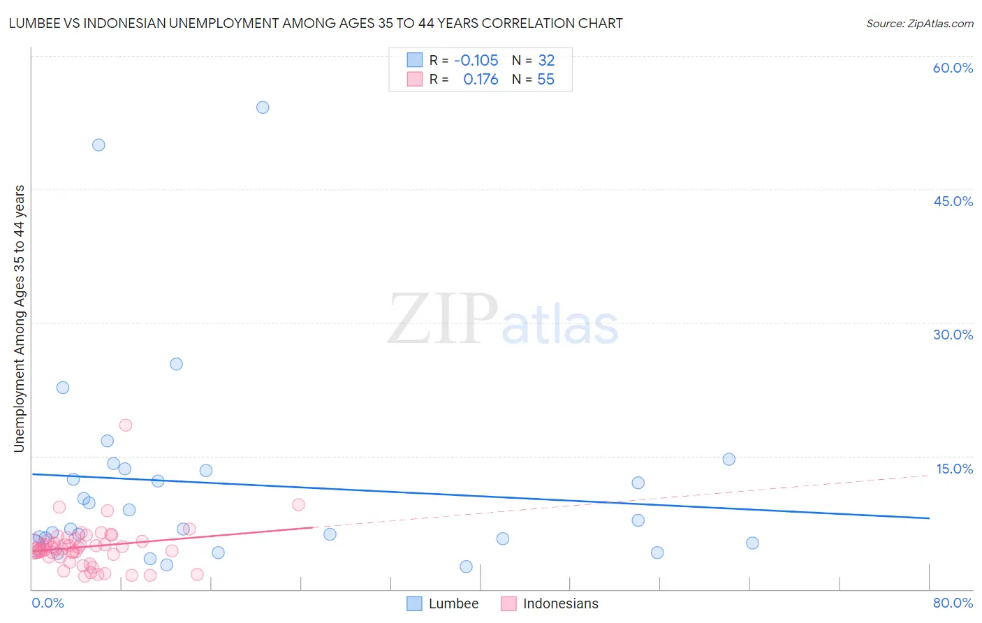 Lumbee vs Indonesian Unemployment Among Ages 35 to 44 years