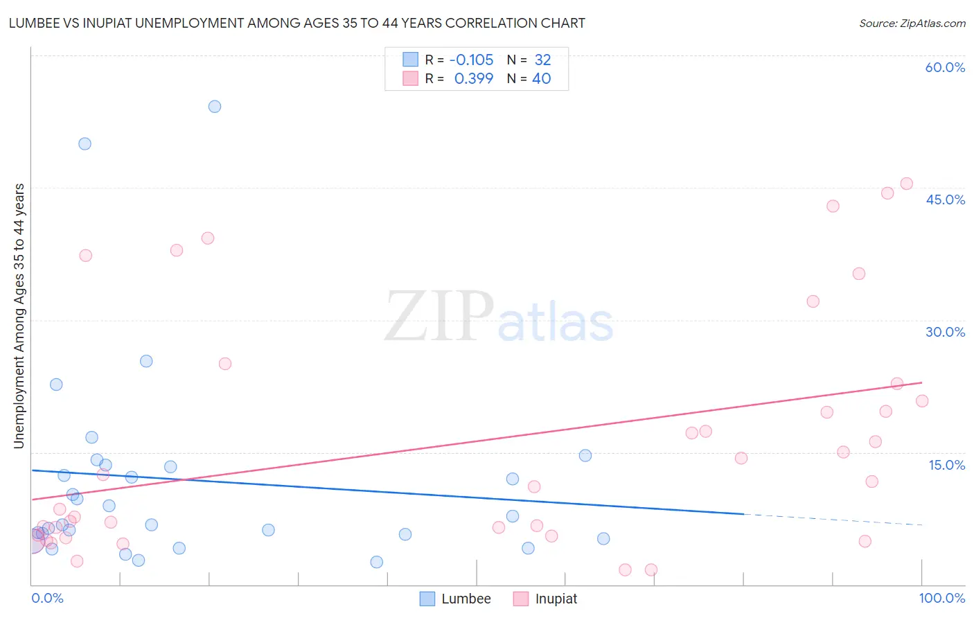 Lumbee vs Inupiat Unemployment Among Ages 35 to 44 years