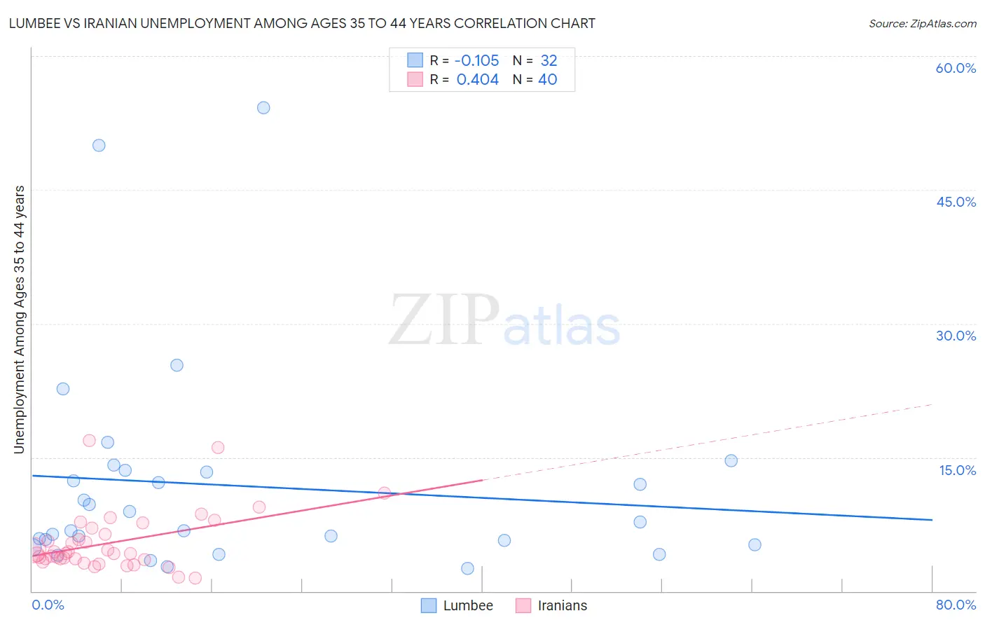 Lumbee vs Iranian Unemployment Among Ages 35 to 44 years