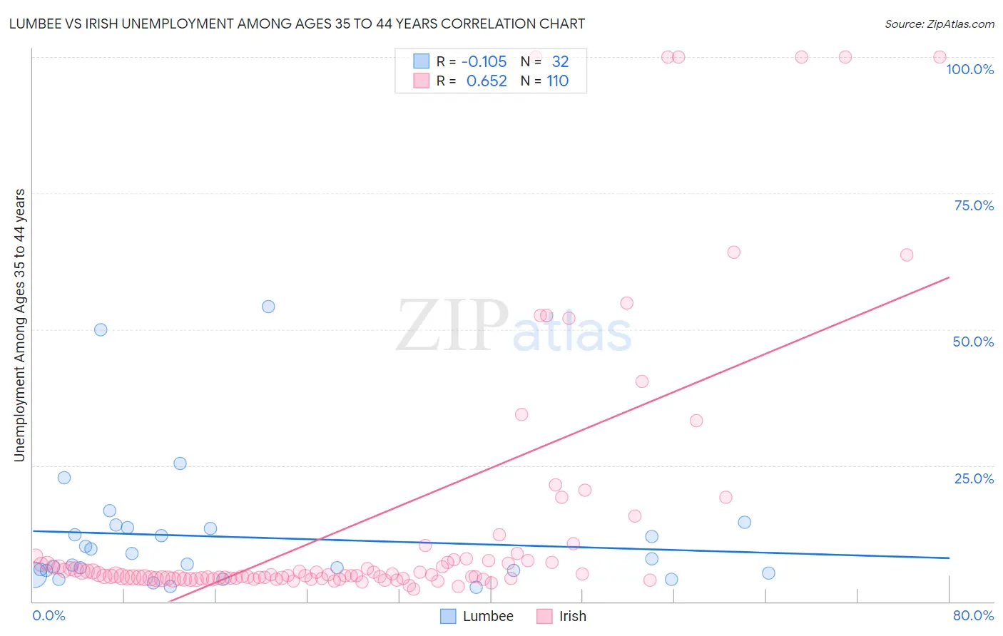 Lumbee vs Irish Unemployment Among Ages 35 to 44 years