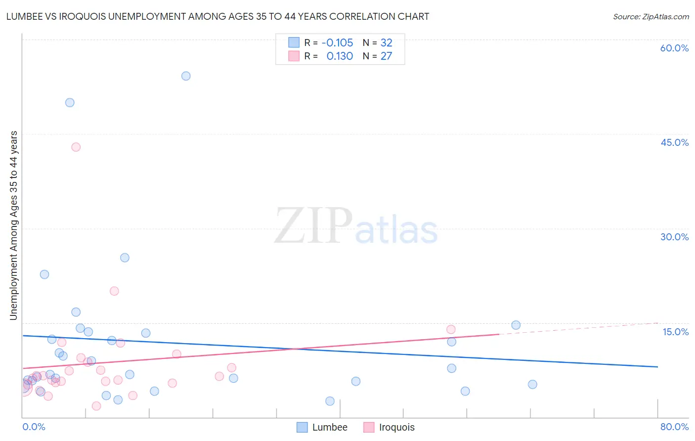 Lumbee vs Iroquois Unemployment Among Ages 35 to 44 years