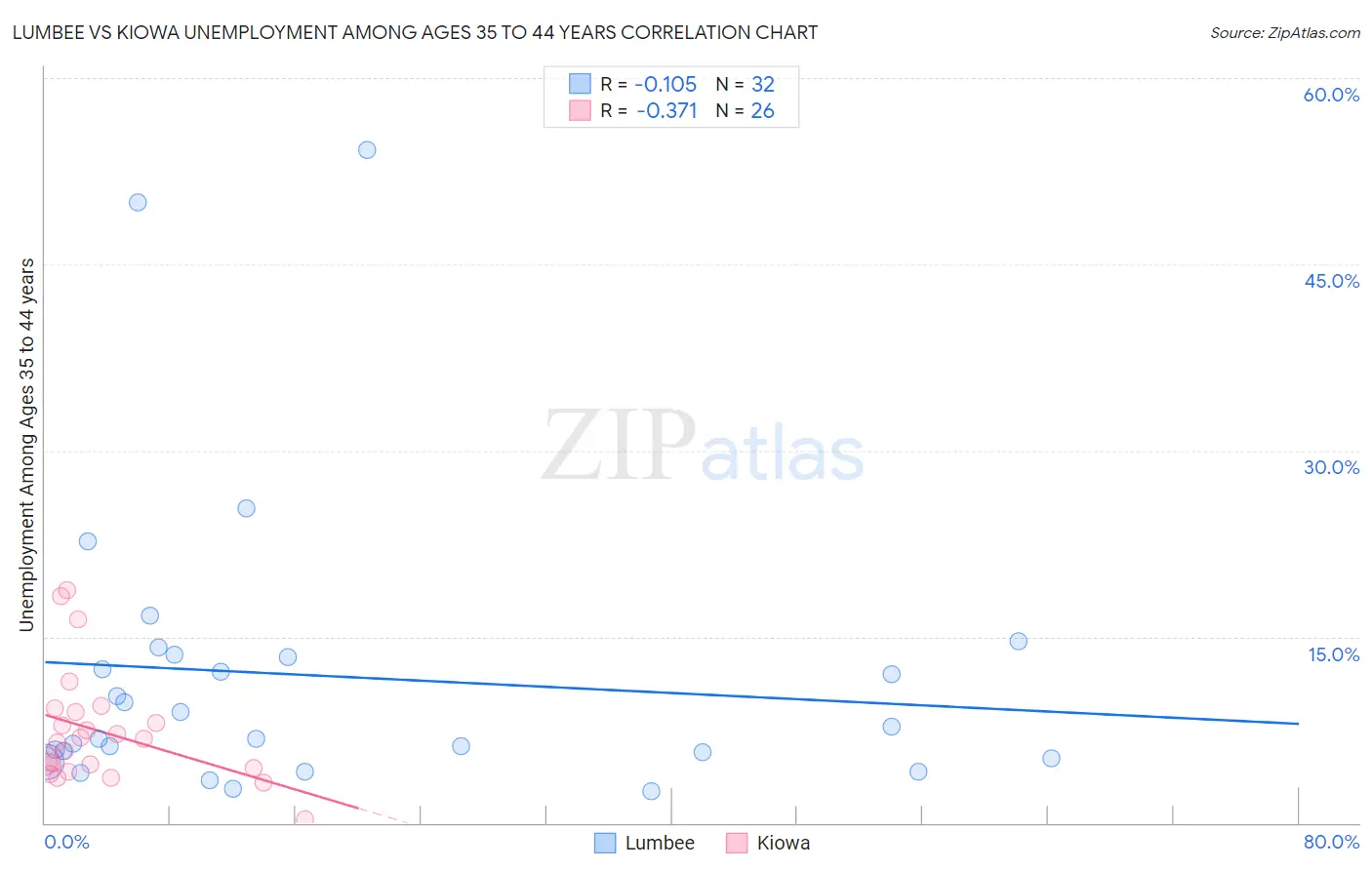 Lumbee vs Kiowa Unemployment Among Ages 35 to 44 years