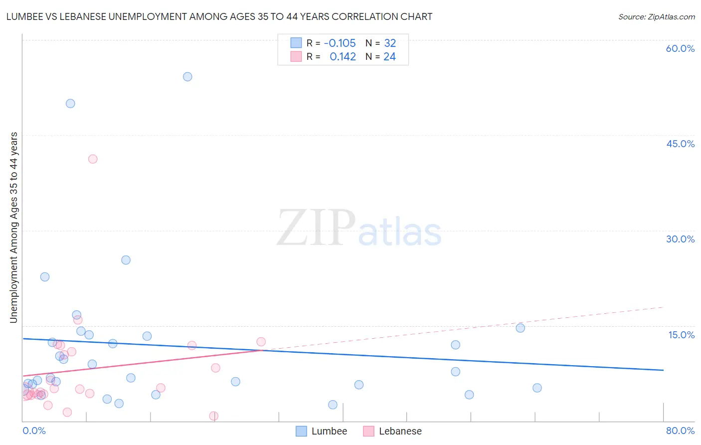 Lumbee vs Lebanese Unemployment Among Ages 35 to 44 years