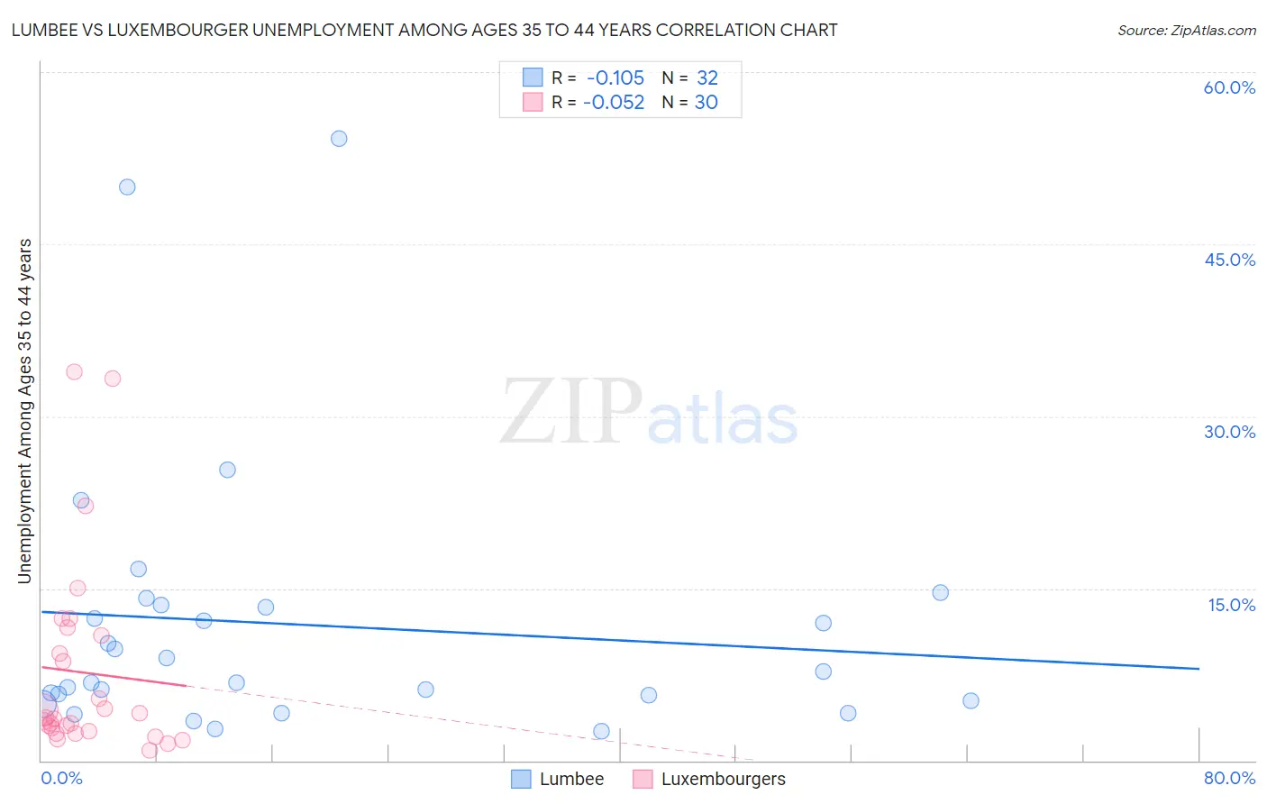 Lumbee vs Luxembourger Unemployment Among Ages 35 to 44 years