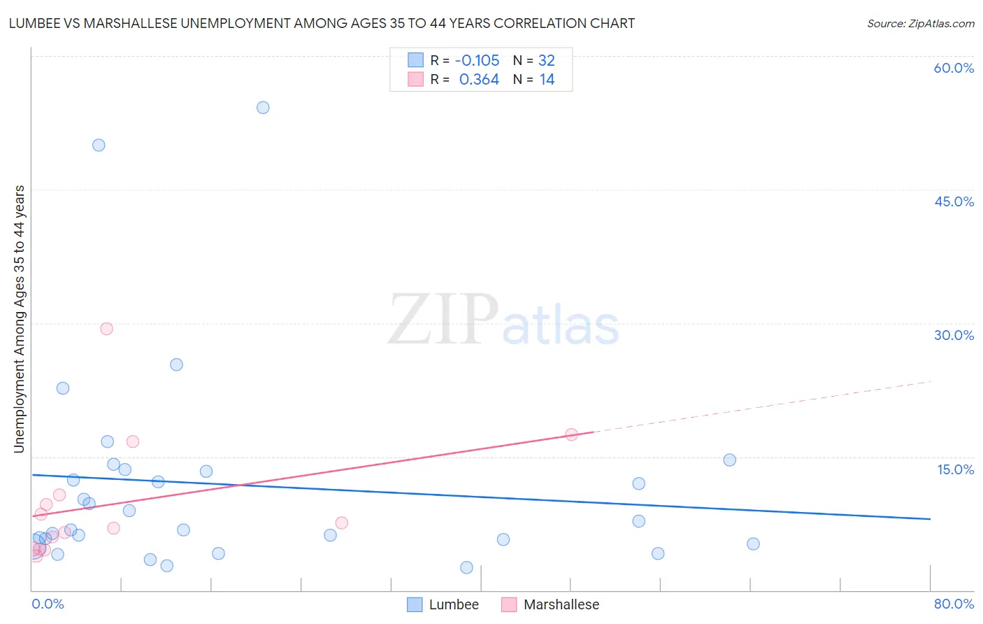 Lumbee vs Marshallese Unemployment Among Ages 35 to 44 years