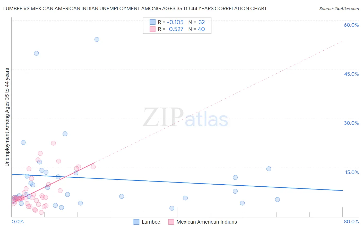 Lumbee vs Mexican American Indian Unemployment Among Ages 35 to 44 years