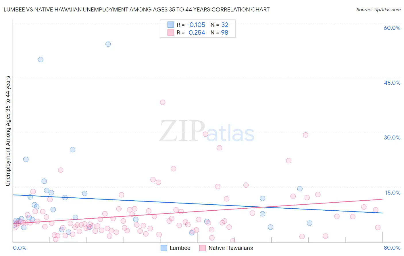 Lumbee vs Native Hawaiian Unemployment Among Ages 35 to 44 years