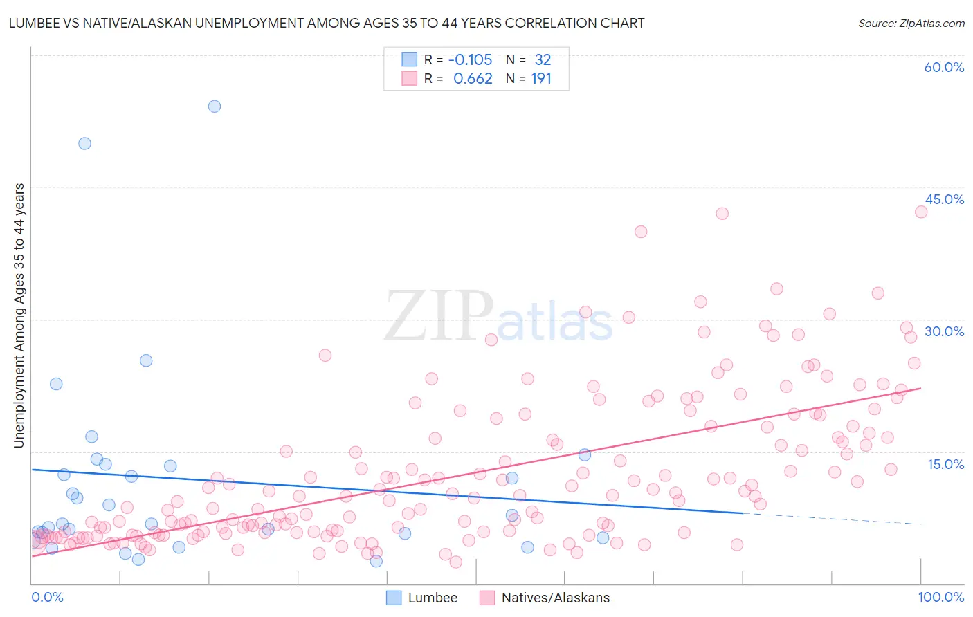 Lumbee vs Native/Alaskan Unemployment Among Ages 35 to 44 years