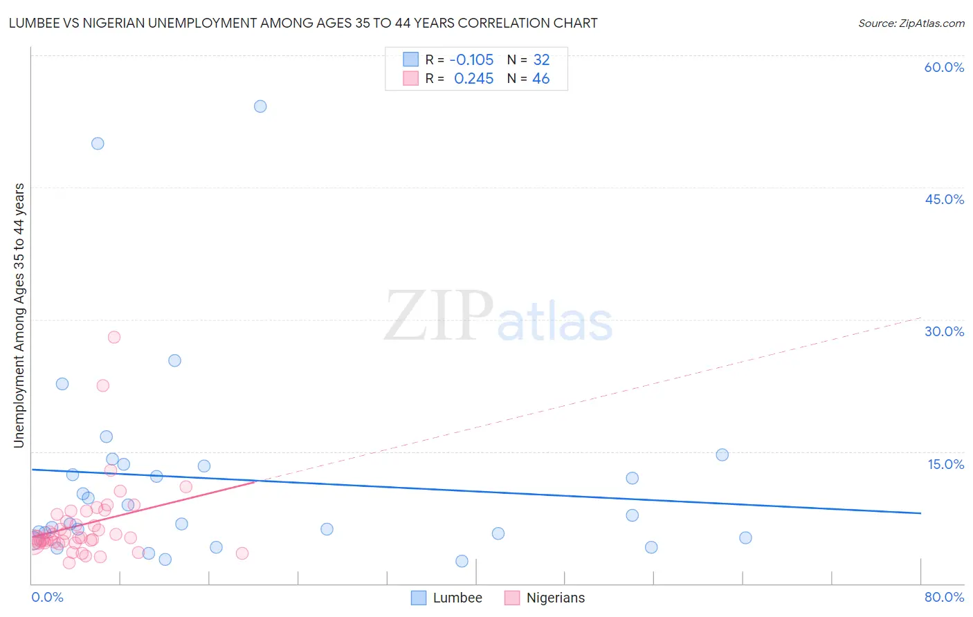 Lumbee vs Nigerian Unemployment Among Ages 35 to 44 years