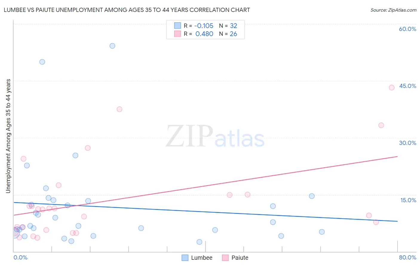 Lumbee vs Paiute Unemployment Among Ages 35 to 44 years