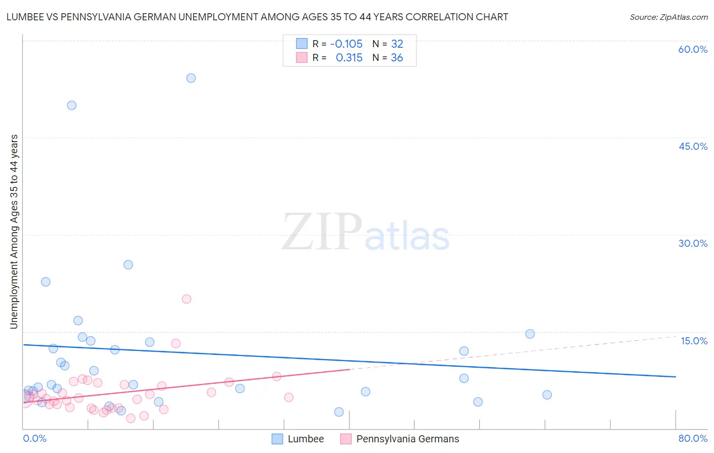 Lumbee vs Pennsylvania German Unemployment Among Ages 35 to 44 years