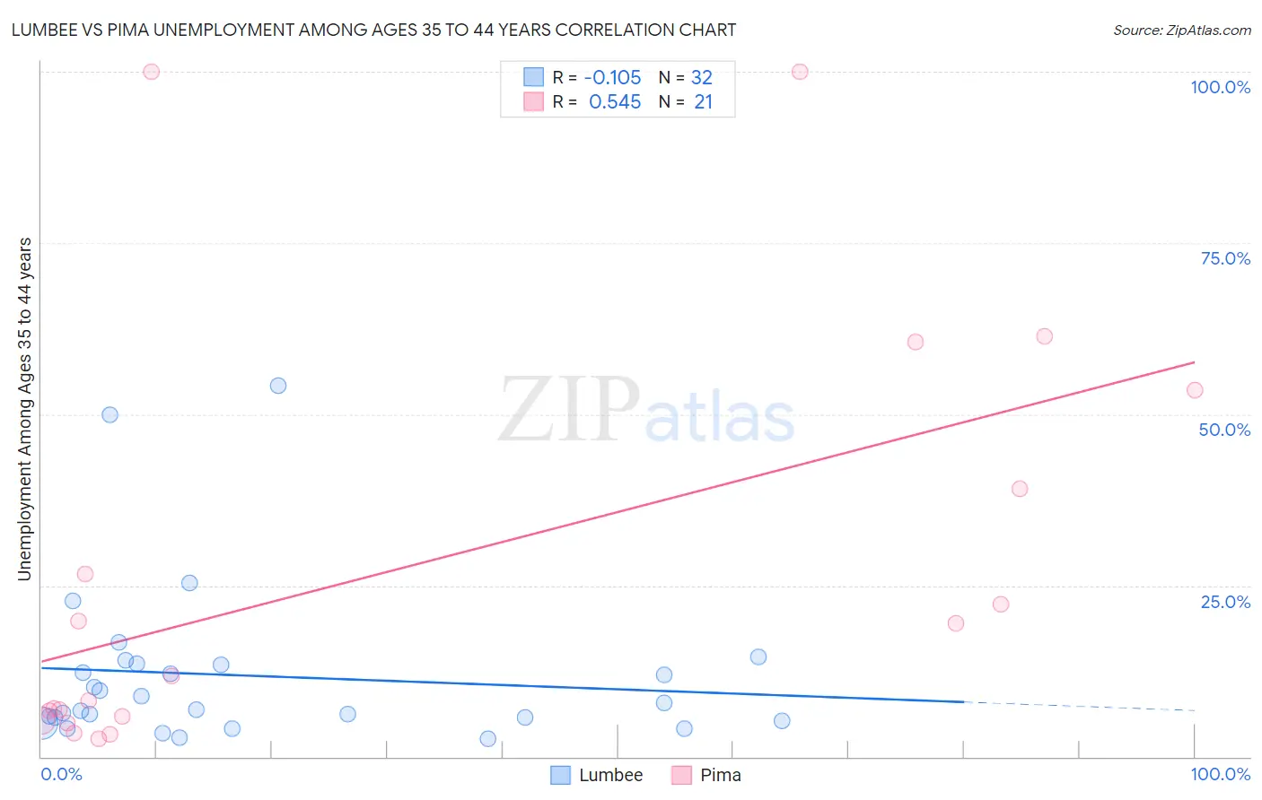 Lumbee vs Pima Unemployment Among Ages 35 to 44 years