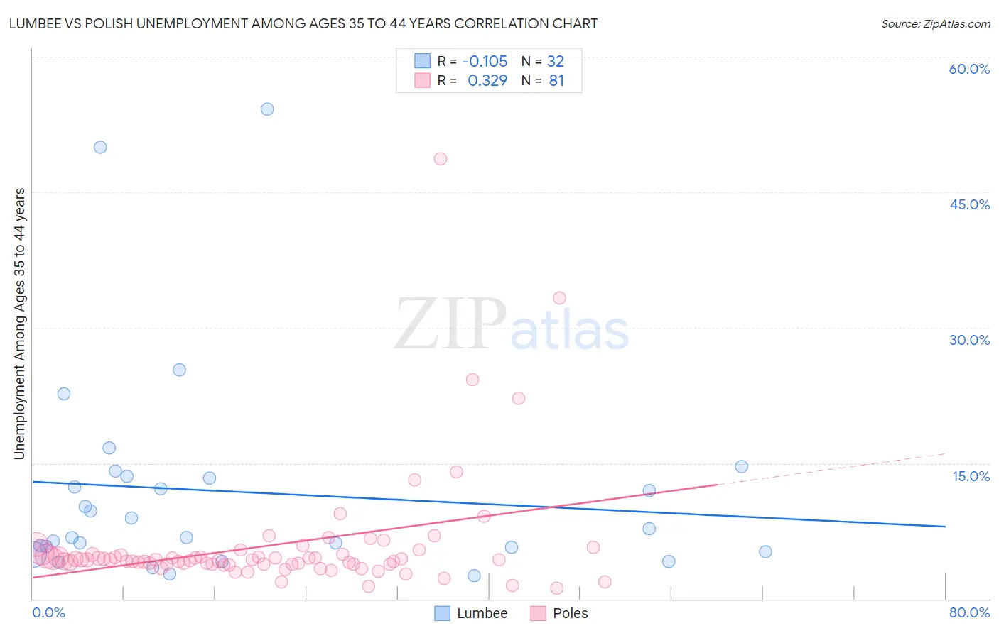 Lumbee vs Polish Unemployment Among Ages 35 to 44 years