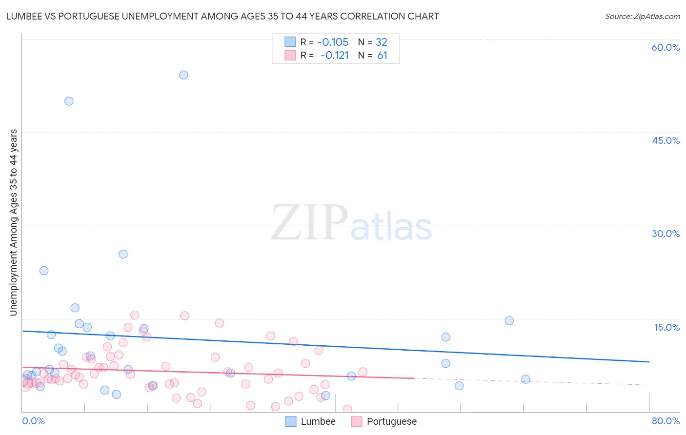 Lumbee vs Portuguese Unemployment Among Ages 35 to 44 years