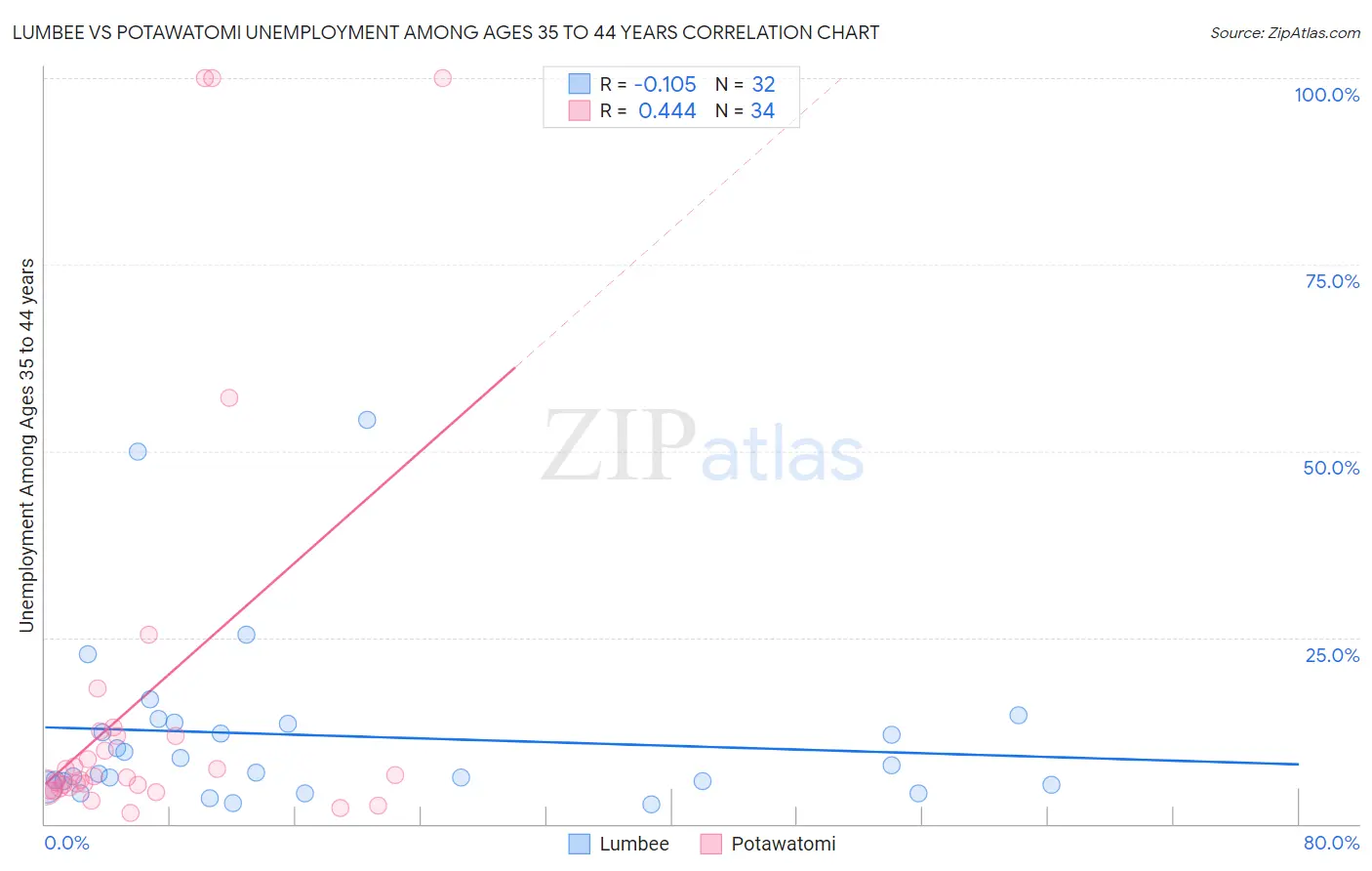 Lumbee vs Potawatomi Unemployment Among Ages 35 to 44 years