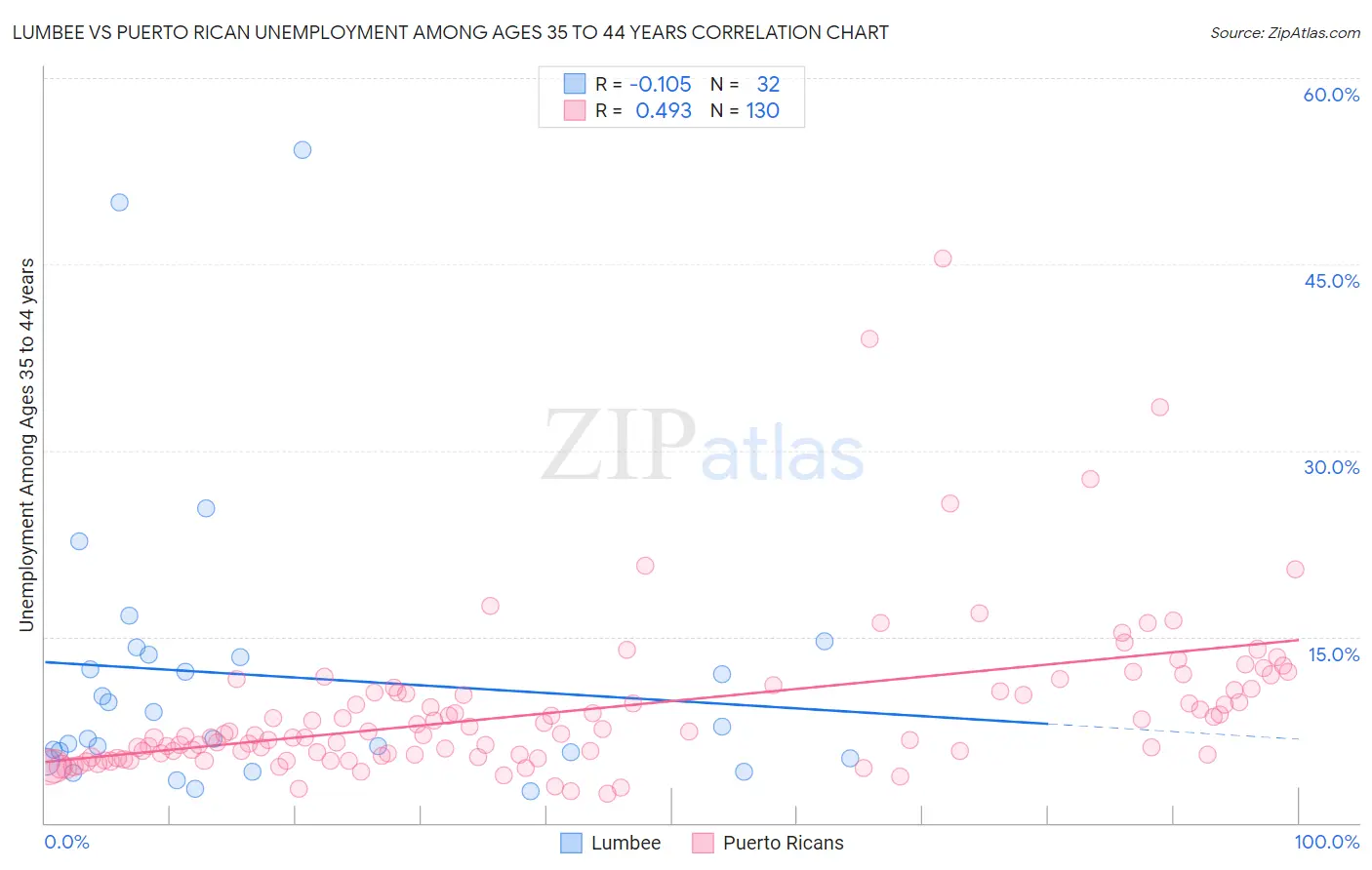 Lumbee vs Puerto Rican Unemployment Among Ages 35 to 44 years