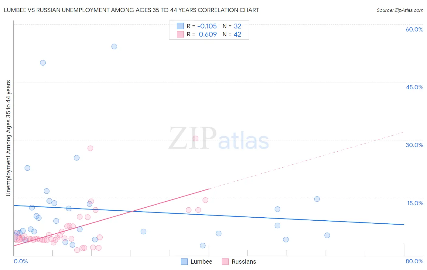 Lumbee vs Russian Unemployment Among Ages 35 to 44 years