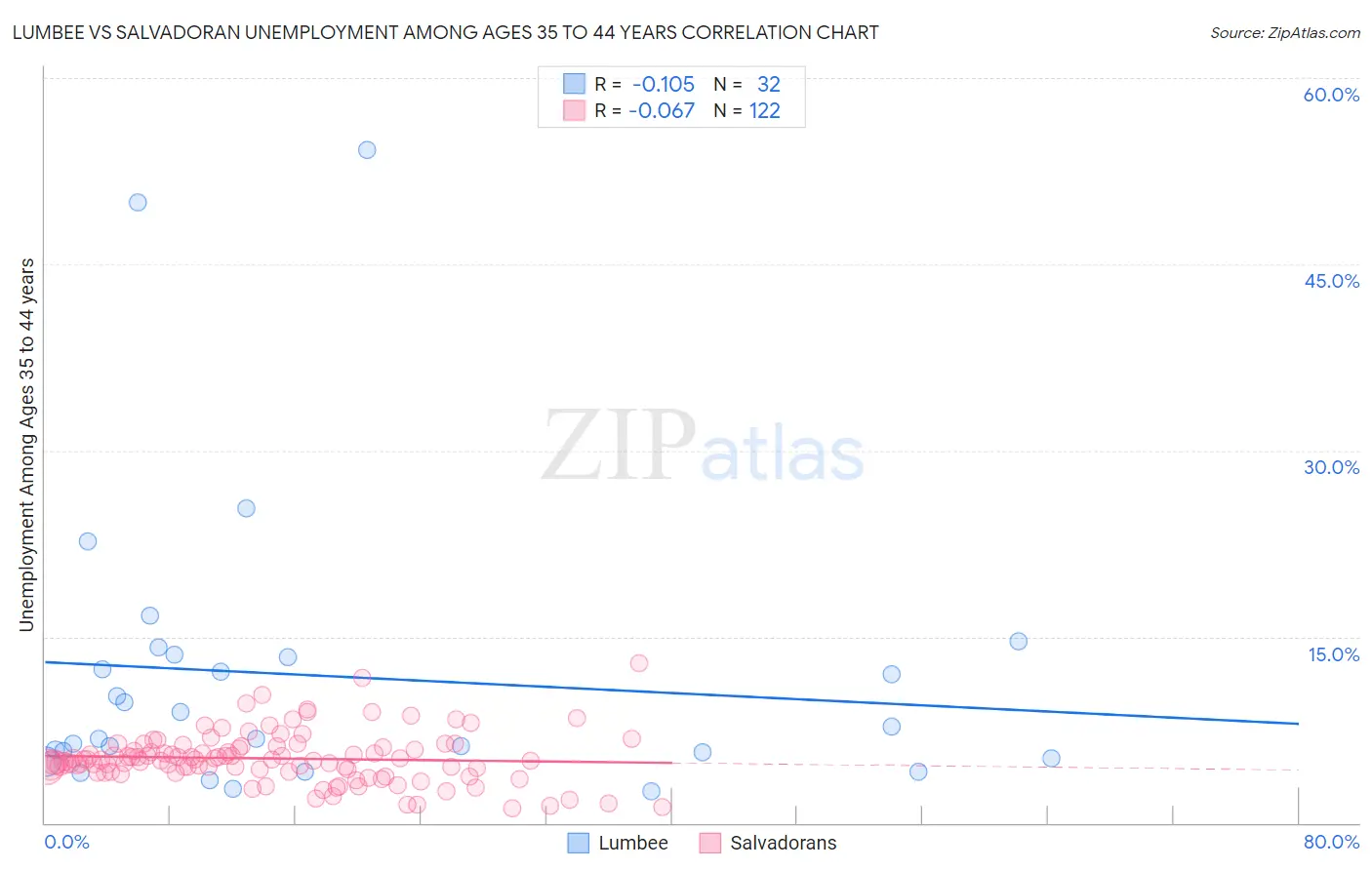 Lumbee vs Salvadoran Unemployment Among Ages 35 to 44 years