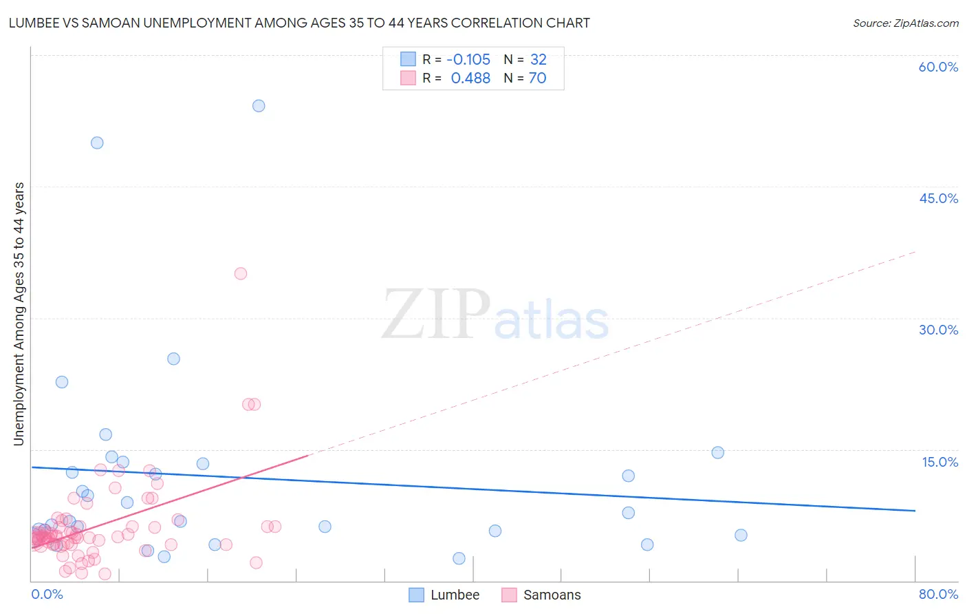 Lumbee vs Samoan Unemployment Among Ages 35 to 44 years