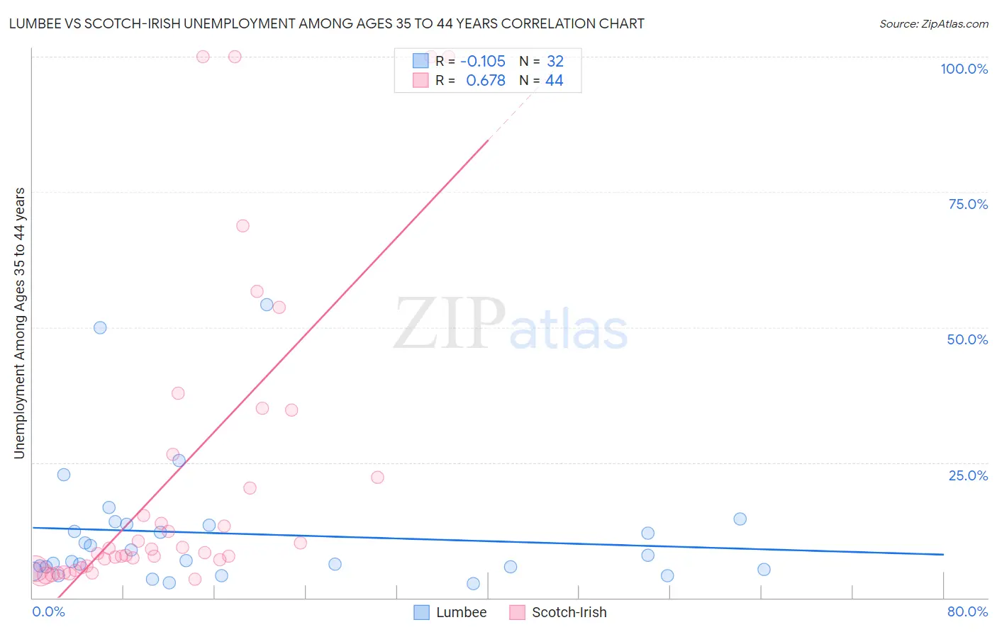 Lumbee vs Scotch-Irish Unemployment Among Ages 35 to 44 years