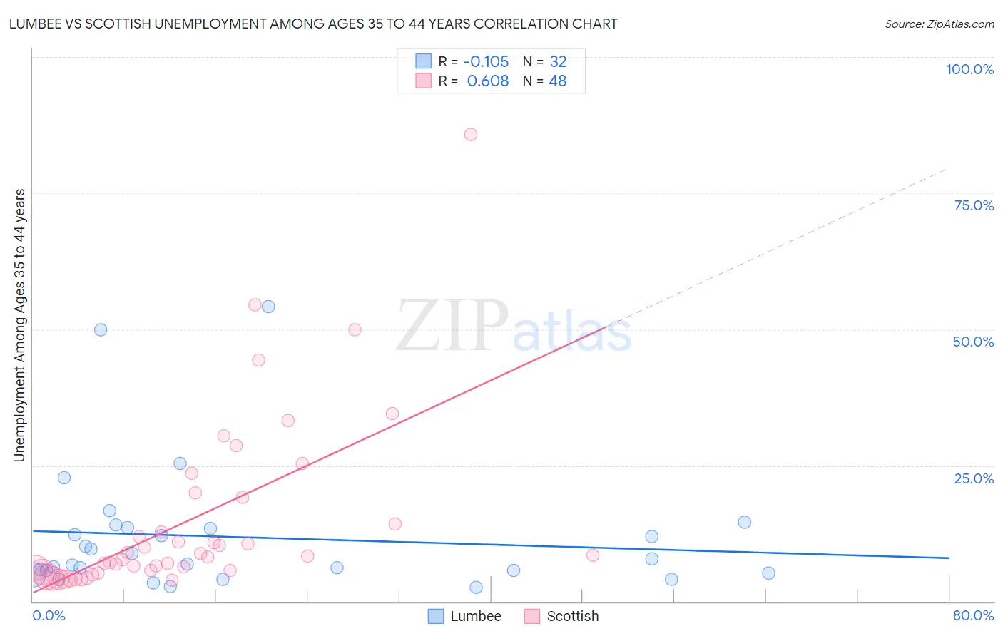 Lumbee vs Scottish Unemployment Among Ages 35 to 44 years