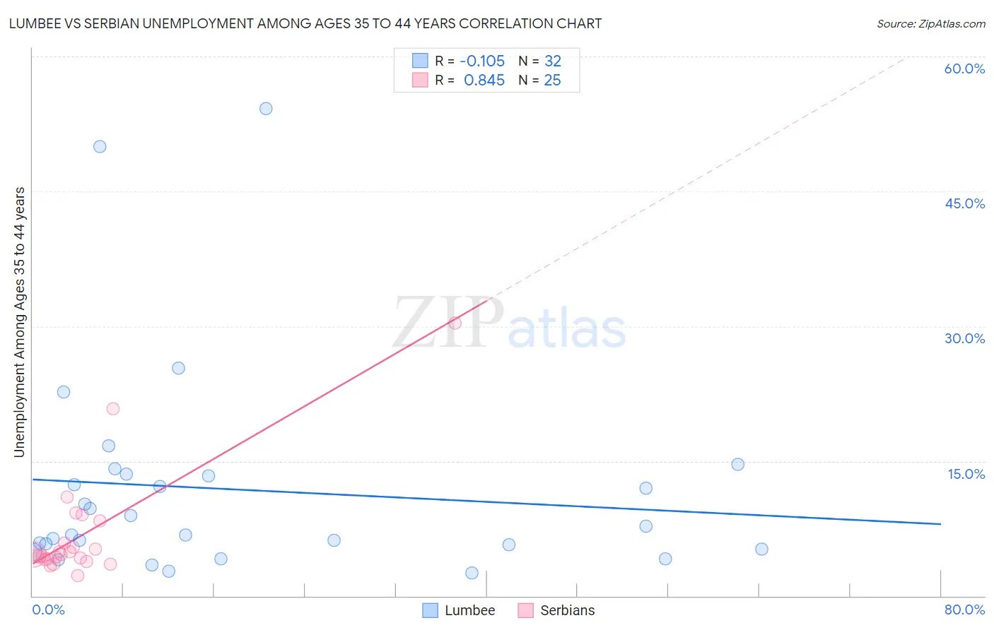 Lumbee vs Serbian Unemployment Among Ages 35 to 44 years